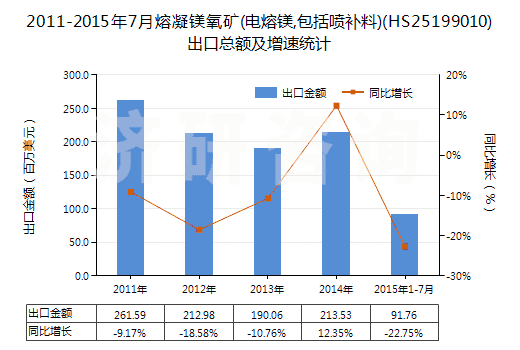 2011-2015年7月熔凝鎂氧礦(電熔鎂,包括噴補料)(HS25199010)出口總額及增速統(tǒng)計